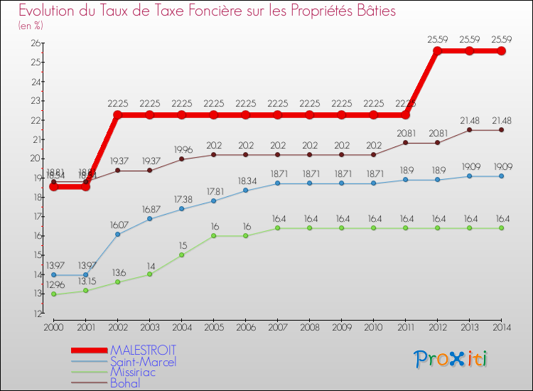 Evolution du taux de la taxe foncière sur le bati pour MALESTROIT et les communes proches de 2000 à 2014 Comparaison des taux de taxe foncière sur le bati pour MALESTROIT et les communes voisines de 2000 à 2014