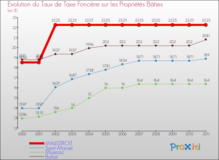Evolution du taux de la taxe foncière sur le bati pour MALESTROIT et les communes proches Comparaison des taux de taxe foncière sur le bati pour MALESTROIT et les communes voisines