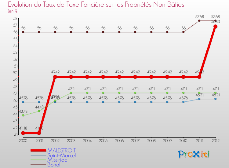 Evolution du taux de la taxe foncière sur les immeubles et terrains non batis pour MALESTROIT et les communes proches de 2000 à 2012 Comparaison des taux de la taxe foncière sur les immeubles et terrains non batis pour MALESTROIT et les communes voisines de 2000 à 2012