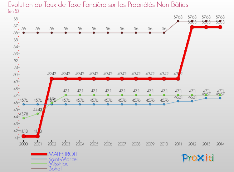 Evolution du taux de la taxe foncière sur les immeubles et terrains non batis pour MALESTROIT et les communes proches de 2000 à 2014 Comparaison des taux de la taxe foncière sur les immeubles et terrains non batis pour MALESTROIT et les communes voisines de 2000 à 2014