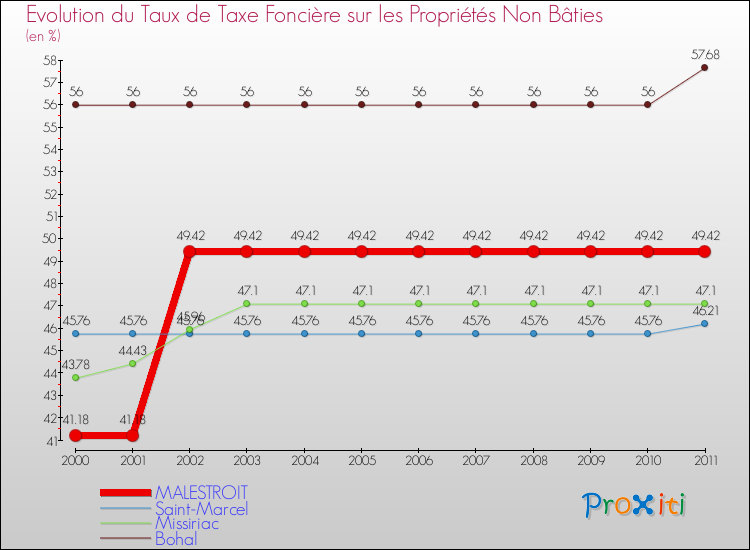 Evolution du taux de la taxe foncière sur les immeubles et terrains non batis pour MALESTROIT et les communes proches Comparaison des taux de la taxe foncière sur les immeubles et terrains non batis pour MALESTROIT et les communes voisines