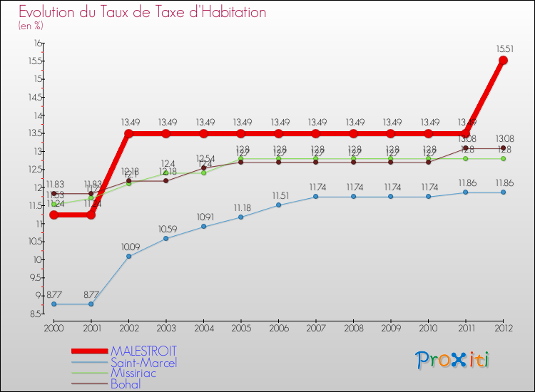 Evolution du taux de la taxe d'habitation pour MALESTROIT et les communes proches Comparaison des taux de la taxe d'habitation pour MALESTROIT et les communes voisines