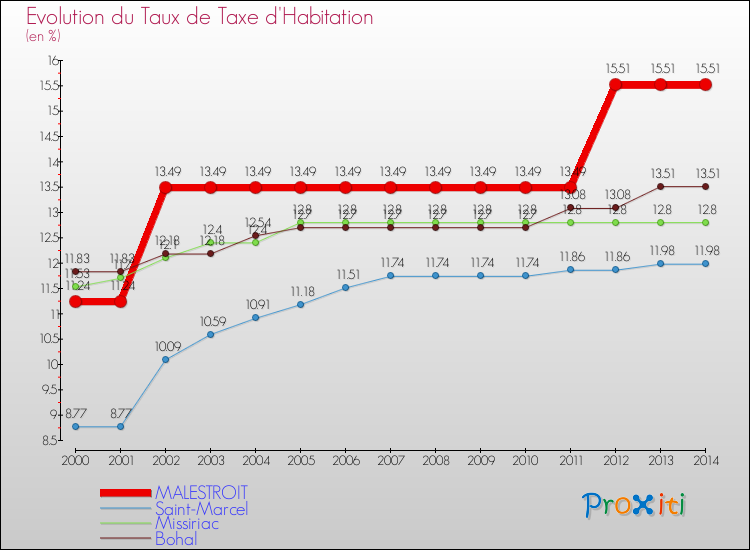 Evolution du taux de la taxe d'habitation pour MALESTROIT et les communes proches de 2000 à 2014 Comparaison des taux de la taxe d'habitation pour MALESTROIT et les communes voisines de 2000 à 2014
