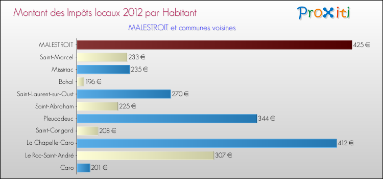 Montant des impôts locaux par Habitant pour MALESTROIT et les communes proches Comparaison des impôts locaux par habitant pour MALESTROIT et les communes voisines