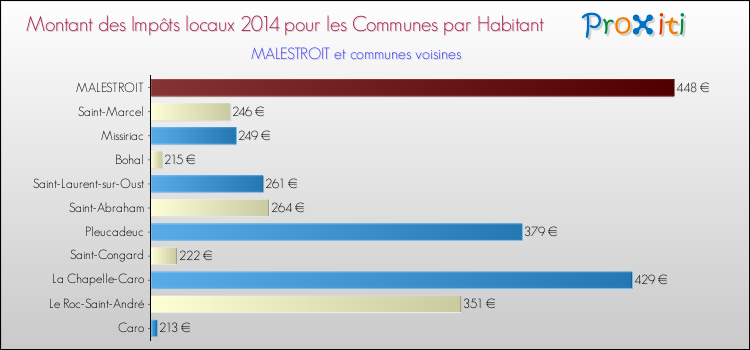 Montant des impôts locaux par Habitant pour MALESTROIT et les communes proches en 2014 Comparaison des impôts locaux par habitant pour MALESTROIT et les communes voisines en 2014