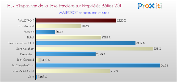 Taux d'imposition de la taxe foncière sur le bati 2011 pour MALESTROIT et les communes proches Comparaison des taux d'imposition de la taxe foncière sur le bati 2011 pour MALESTROIT et les communes voisines