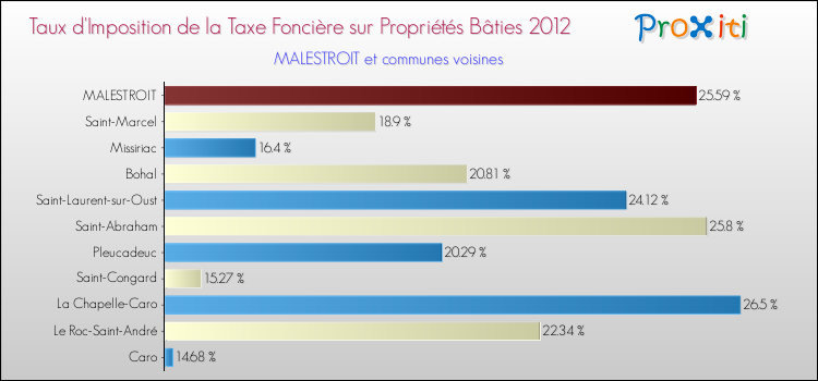 Taux d'imposition de la taxe foncière sur le bati 2012 pour MALESTROIT et les communes proches Comparaison des taux d'imposition de la taxe foncière sur le bati 2012 pour MALESTROIT et les communes voisines