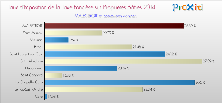Taux d'imposition de la taxe foncière sur le bati 2014 pour MALESTROIT et les communes proches Comparaison des taux d'imposition de la taxe foncière sur le bati 2014 pour MALESTROIT et les communes voisines