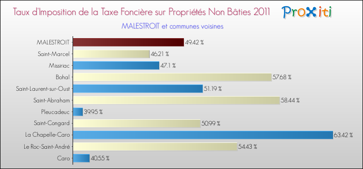 Taux d'imposition de la taxe foncière sur les immeubles et terrains non batis 2011 pour MALESTROIT et les communes proches Comparaison des taux d'imposition de la taxe foncière sur les immeubles et terrains non batis 2011 pour MALESTROIT et les communes voisines