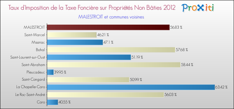 Taux d'imposition de la taxe foncière sur les immeubles et terrains non batis 2012 pour MALESTROIT et les communes proches Comparaison des taux d'imposition de la taxe foncière sur les immeubles et terrains non batis 2012 pour MALESTROIT et les communes voisines