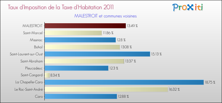 Taux d'imposition de la taxe d'habitation 2011 pour MALESTROIT et les communes proches Comparaison des taux d'imposition de la taxe d'habitation 2011 pour MALESTROIT et les communes voisines