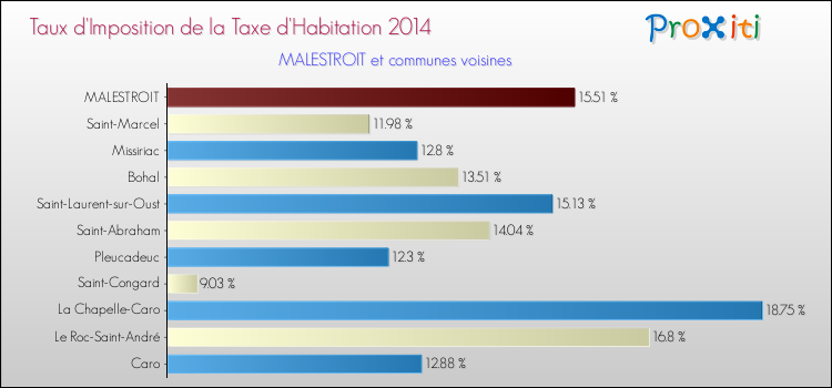Taux d'imposition de la taxe d'habitation 2014 pour MALESTROIT et les communes proches Comparaison des taux d'imposition de la taxe d'habitation 2014 pour MALESTROIT et les communes voisines