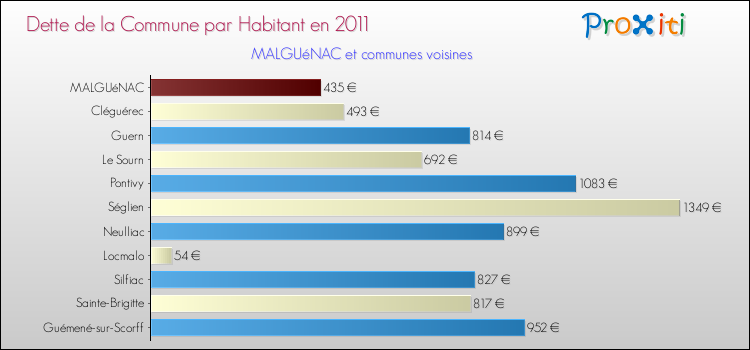 Dette par habitant de la commune en 2011 pour MALGUéNAC et les communes proches Comparaison de la dette par habitant de la commune en 2011 pour MALGUéNAC et les communes voisines