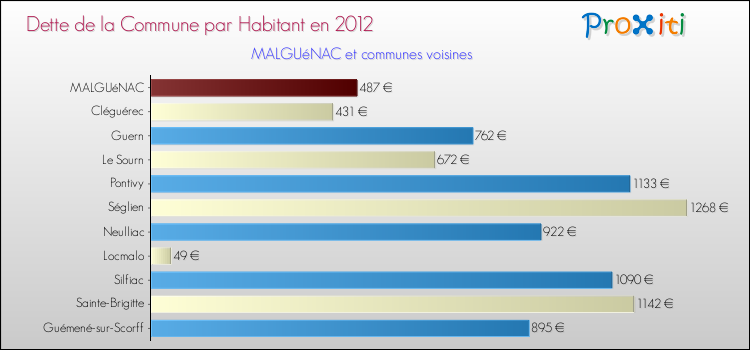 Dette par habitant de la commune en 2012 pour MALGUéNAC et les communes proches Comparaison de la dette par habitant de la commune en 2012 pour MALGUéNAC et les communes voisines
