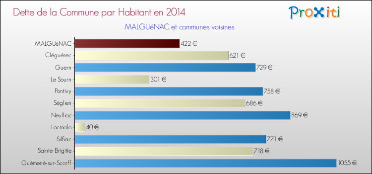 Dette par habitant de la commune en 2014 pour MALGUéNAC et les communes proches Comparaison de la dette par habitant de la commune en 2014 pour MALGUéNAC et les communes voisines