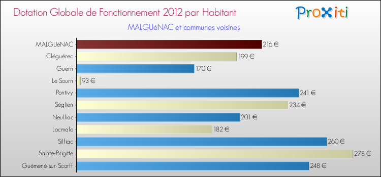 Montant des dotations globales de fonctionnement DGF par Habitant pour MALGUéNAC et les communes proches Comparaison des des dotations globales de fonctionnement DGF par habitant pour MALGUéNAC et les communes voisines