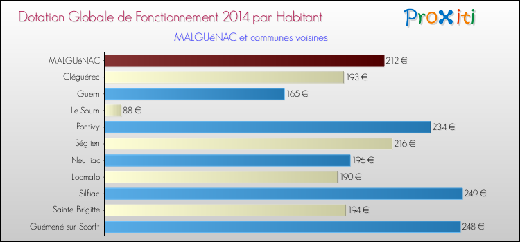Montant des dotations globales de fonctionnement DGF par Habitant pour MALGUéNAC et les communes proches en 2014. Comparaison des des dotations globales de fonctionnement DGF par habitant pour MALGUéNAC et les communes voisines en 2014.