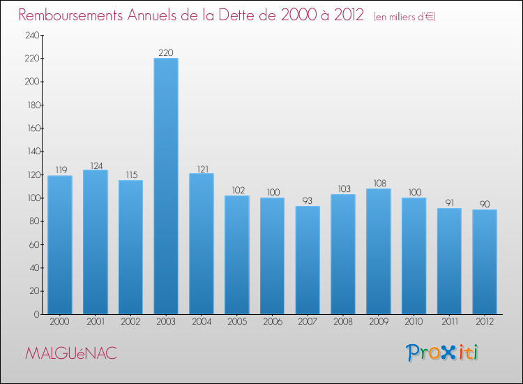 Evolution de l'annuité de la dette pour la commune de MALGUéNAC de 2000 à 2012 Annuités de la dette pour MALGUéNAC de 2000 à 2012
