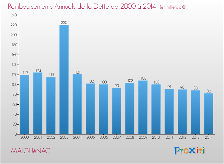 Evolution de l'annuité de la dette pour la commune de MALGUéNAC de 2000 à 2014 Annuités de la dette pour MALGUéNAC de 2000 à 2014