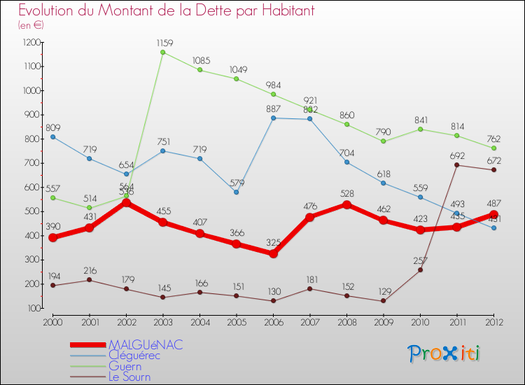 Evolution de la dette par habitant pour la commune de MALGUéNAC et les communes proches de 2000 à 2012 Comparaison de la dette par habitant pour MALGUéNAC et les communes voisines de 2000 à 2012