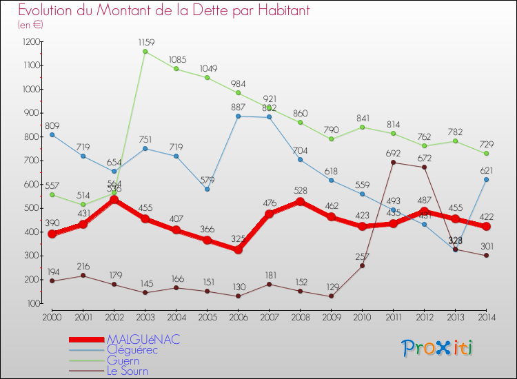 Evolution de la dette par habitant pour la commune de MALGUéNAC et les communes proches de 2000 à 2014 Comparaison de la dette par habitant pour MALGUéNAC et les communes voisines de 2000 à 2014