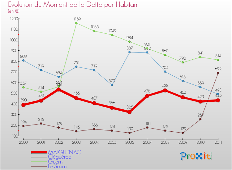 Evolution de la dette par habitant pour la commune de MALGUéNAC et les communes proches Comparaison de la dette par habitant pour MALGUéNAC et les communes voisines