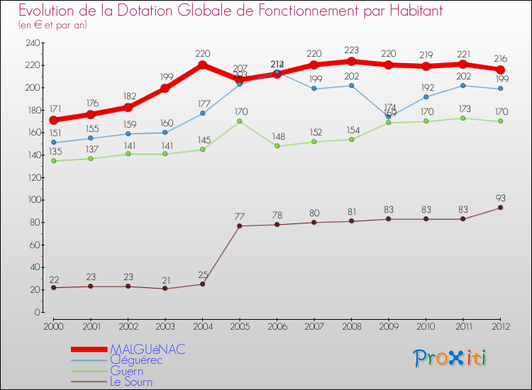 Evolution et montant de la dotation globale de fonctionnement par Habitant pour MALGUéNAC et les communes proches Comparaison des dotations globales de fonctionnement par habitant pour MALGUéNAC et les communes voisines