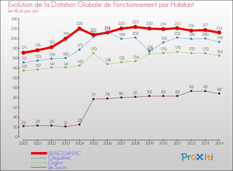 Evolution et montant de la dotation globale de fonctionnement par Habitant pour MALGUéNAC et les communes proches de 2000 à 2014. Comparaison des dotations globales de fonctionnement par habitant pour MALGUéNAC et les communes voisines de 2000 à 2014.