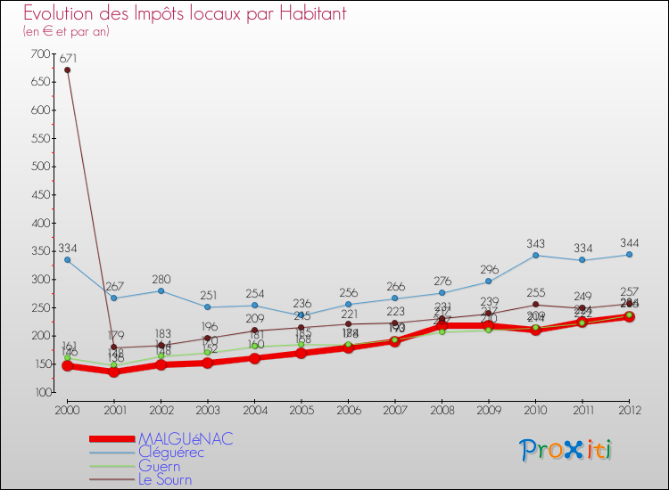 Evolution et montant des impôts locaux par Habitant pour MALGUéNAC et les communes proches Comparaison des impôts locaux par habitant pour MALGUéNAC et les communes voisines