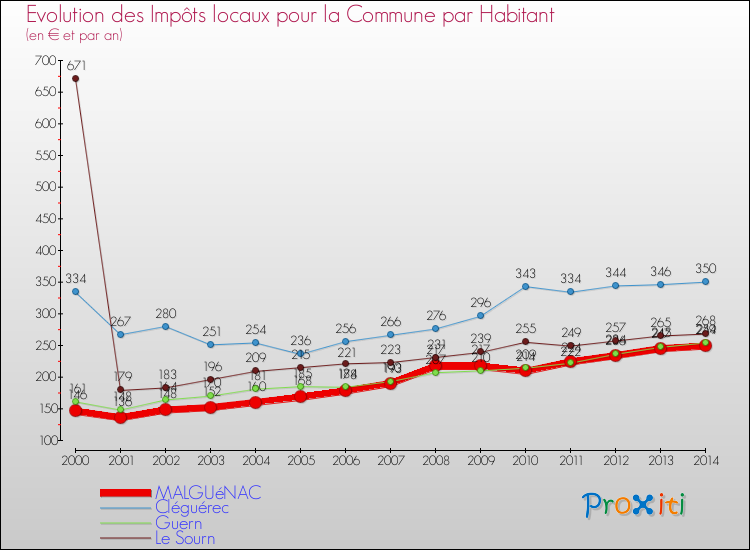 Evolution et montant des impôts locaux par Habitant pour MALGUéNAC et les communes proches de 2000 à 2014 Comparaison des impôts locaux par habitant pour MALGUéNAC et les communes voisines de 2000 à 2014