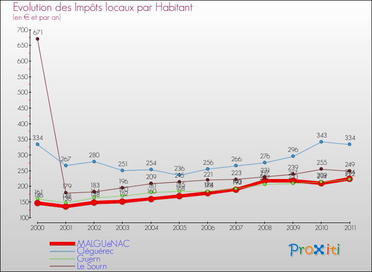 Evolution et montant des impôts locaux par Habitant pour MALGUéNAC et les communes proches Comparaison des impôts locaux par habitant pour MALGUéNAC et les communes voisines