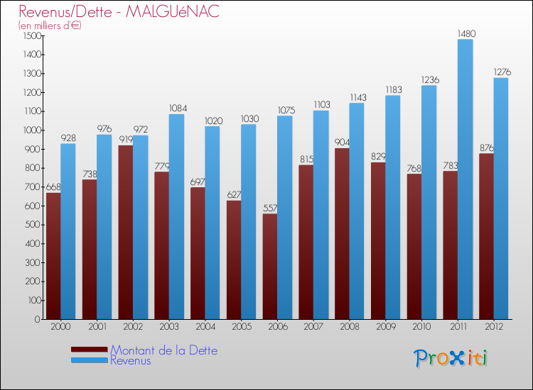 Evolution comparée de la dette et des revenus pour la commune de MALGUéNAC de 2000 à 2012 Comparaison de la dette et des revenus pour MALGUéNAC de 2000 à 2012