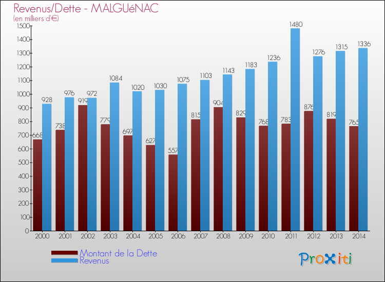 Evolution comparée de la dette et des revenus pour la commune de MALGUéNAC de 2000 à 2014 Comparaison de la dette et des revenus pour MALGUéNAC de 2000 à 2014