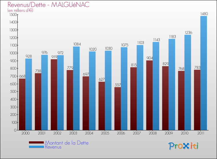 Evolution comparée de la dette et des revenus pour la commune de MALGUéNAC de 2000 à 2011 Comparaison de la dette et des revenus pour MALGUéNAC de 2000 à 2011