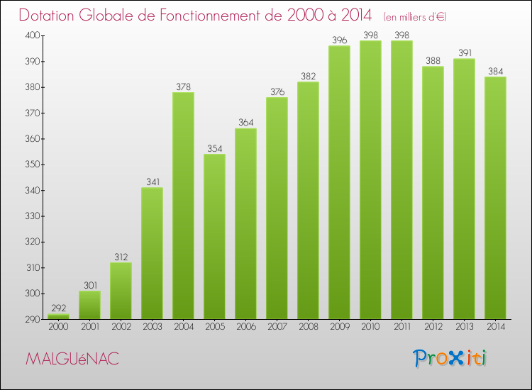 Evolution du montant de la Dotation Globale de Fonctionnement pour la commune de MALGUéNAC de 2000 à 2014 Evolution du montant de la Dotation Globale de Fonctionnement pour MALGUéNAC de 2000 à 2014