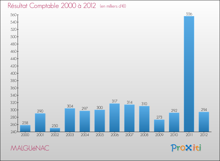 Evolution du résultat comptable pour la commune de MALGUéNAC de 2000 à 2012 Evolution du résultat comptable pour MALGUéNAC de 2000 à 2012