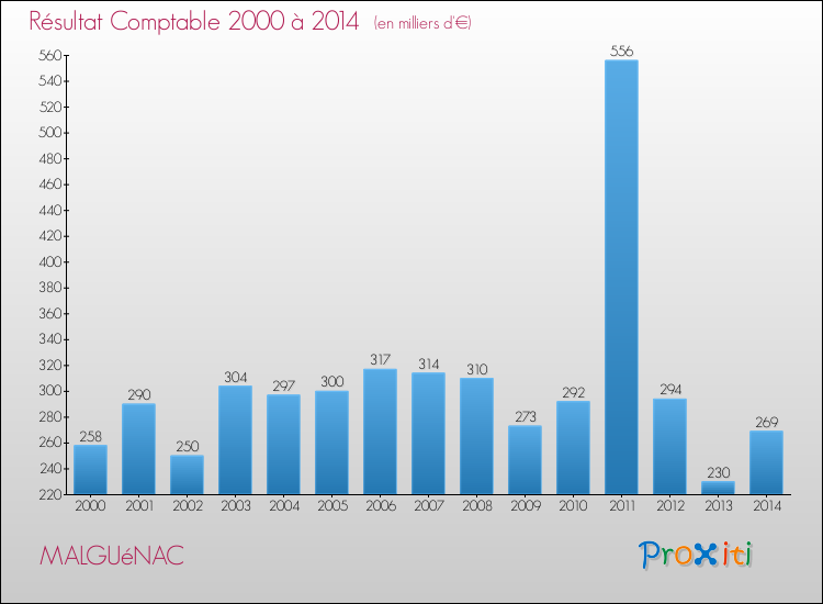 Evolution du résultat comptable pour la commune de MALGUéNAC de 2000 à 2014 Evolution du résultat comptable pour MALGUéNAC de 2000 à 2014