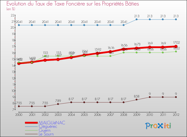 Evolution du taux de la taxe foncière sur le bati pour MALGUéNAC et les communes proches de 2000 à 2012 Comparaison des taux de taxe foncière sur le bati pour MALGUéNAC et les communes voisines de 2000 à 2012