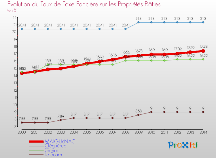 Evolution du taux de la taxe foncière sur le bati pour MALGUéNAC et les communes proches de 2000 à 2014 Comparaison des taux de taxe foncière sur le bati pour MALGUéNAC et les communes voisines de 2000 à 2014