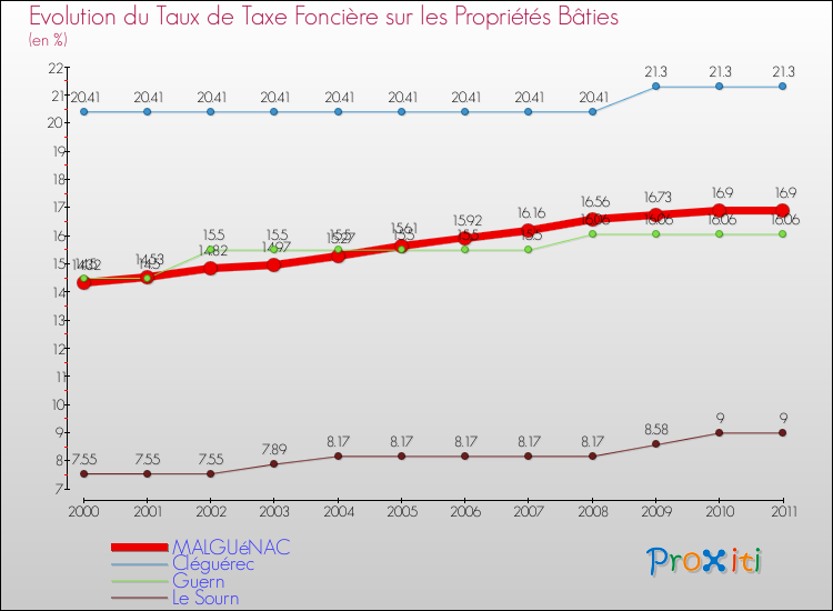 Evolution du taux de la taxe foncière sur le bati pour MALGUéNAC et les communes proches Comparaison des taux de taxe foncière sur le bati pour MALGUéNAC et les communes voisines