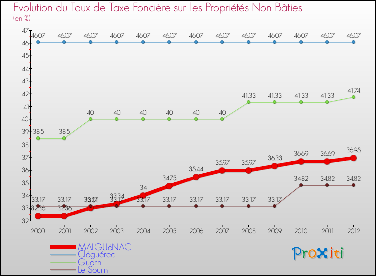 Evolution du taux de la taxe foncière sur les immeubles et terrains non batis pour MALGUéNAC et les communes proches de 2000 à 2012 Comparaison des taux de la taxe foncière sur les immeubles et terrains non batis pour MALGUéNAC et les communes voisines de 2000 à 2012