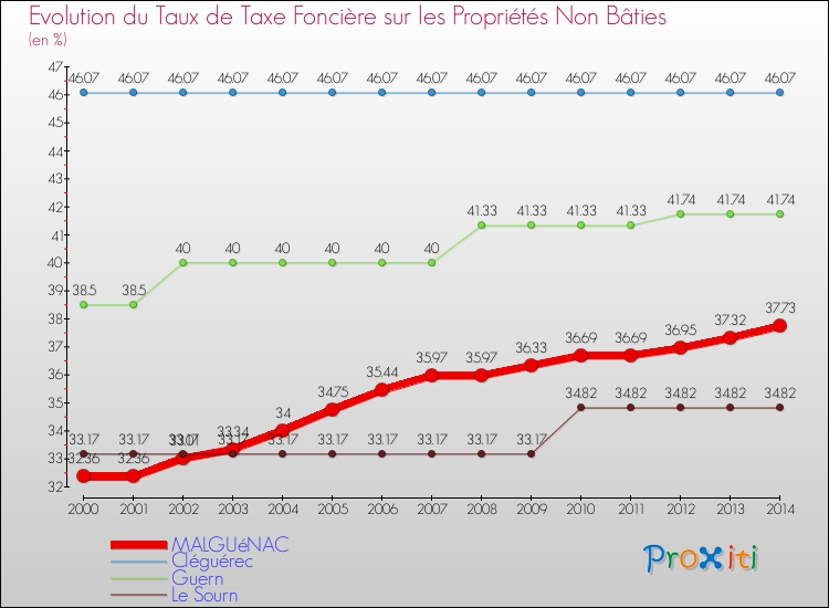 Evolution du taux de la taxe foncière sur les immeubles et terrains non batis pour MALGUéNAC et les communes proches de 2000 à 2014 Comparaison des taux de la taxe foncière sur les immeubles et terrains non batis pour MALGUéNAC et les communes voisines de 2000 à 2014