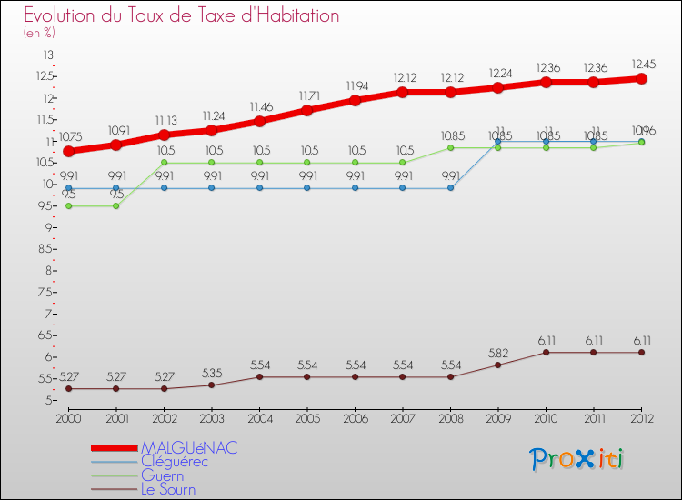 Evolution du taux de la taxe d'habitation pour MALGUéNAC et les communes proches Comparaison des taux de la taxe d'habitation pour MALGUéNAC et les communes voisines