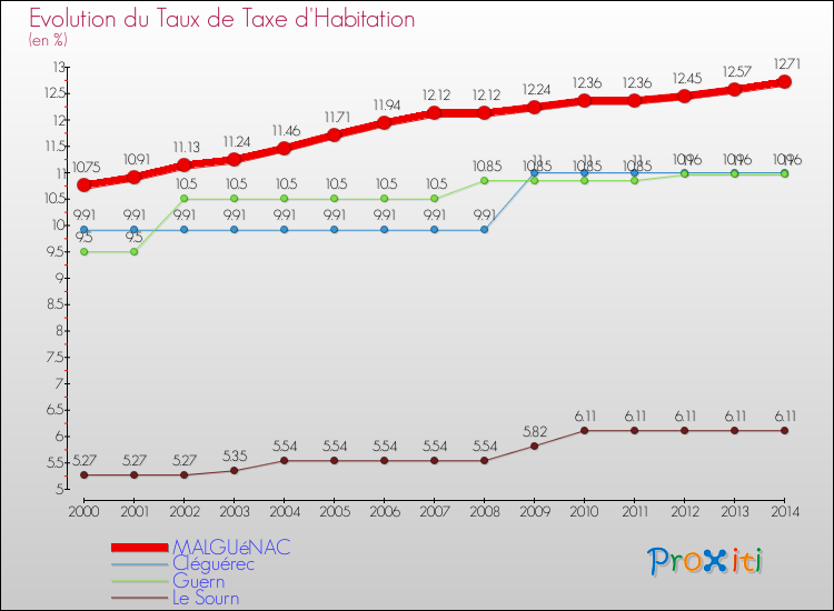 Evolution du taux de la taxe d'habitation pour MALGUéNAC et les communes proches de 2000 à 2014 Comparaison des taux de la taxe d'habitation pour MALGUéNAC et les communes voisines de 2000 à 2014