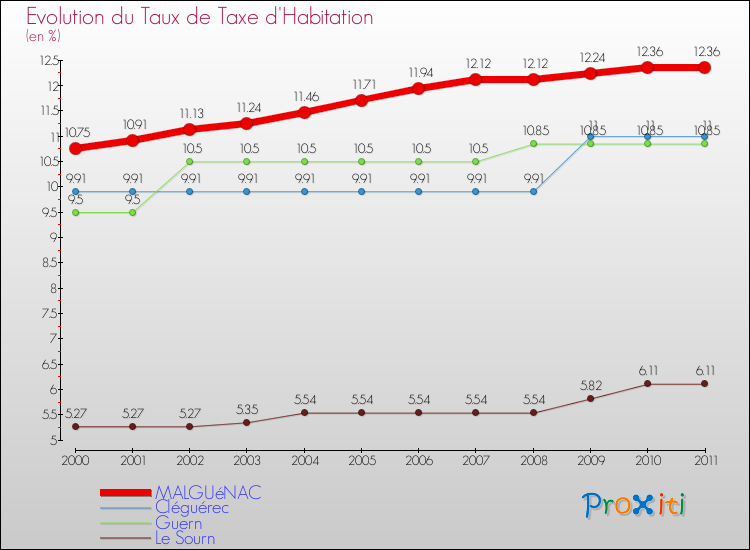 Evolution du taux de la taxe d'habitation pour MALGUéNAC et les communes proches Comparaison des taux de la taxe d'habitation pour MALGUéNAC et les communes voisines