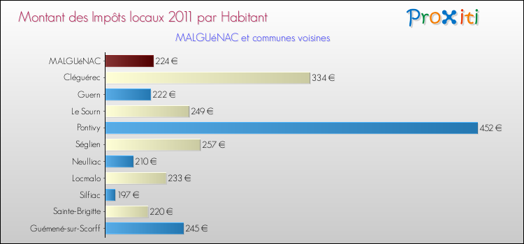 Montant des impôts locaux par Habitant pour MALGUéNAC et les communes proches Comparaison des impôts locaux par habitant pour MALGUéNAC et les communes voisines