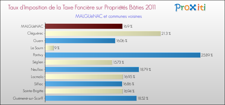 Taux d'imposition de la taxe foncière sur le bati 2011 pour MALGUéNAC et les communes proches Comparaison des taux d'imposition de la taxe foncière sur le bati 2011 pour MALGUéNAC et les communes voisines