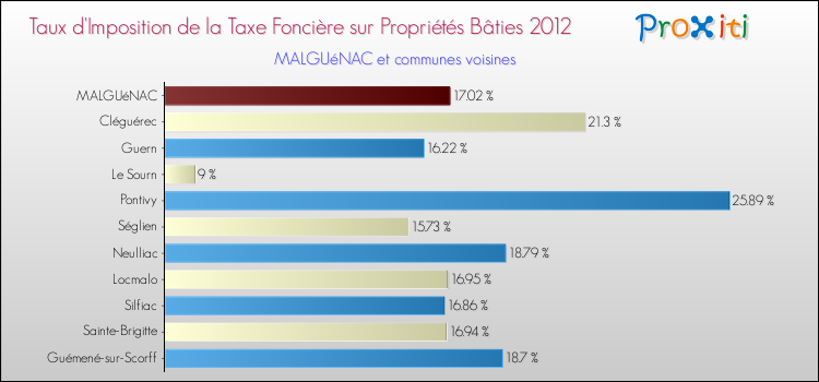 Taux d'imposition de la taxe foncière sur le bati 2012 pour MALGUéNAC et les communes proches Comparaison des taux d'imposition de la taxe foncière sur le bati 2012 pour MALGUéNAC et les communes voisines