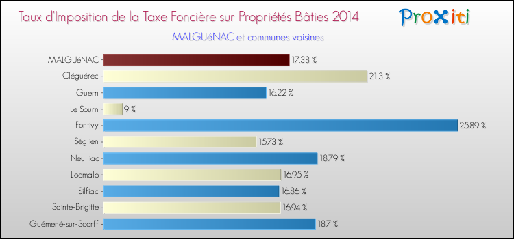 Taux d'imposition de la taxe foncière sur le bati 2014 pour MALGUéNAC et les communes proches Comparaison des taux d'imposition de la taxe foncière sur le bati 2014 pour MALGUéNAC et les communes voisines