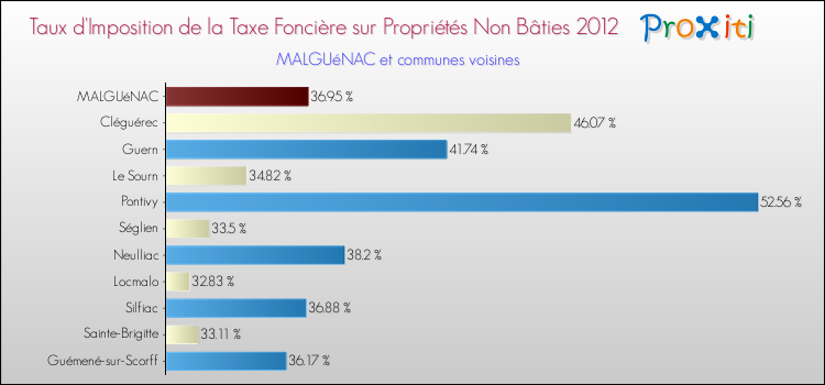 Taux d'imposition de la taxe foncière sur les immeubles et terrains non batis 2012 pour MALGUéNAC et les communes proches Comparaison des taux d'imposition de la taxe foncière sur les immeubles et terrains non batis 2012 pour MALGUéNAC et les communes voisines